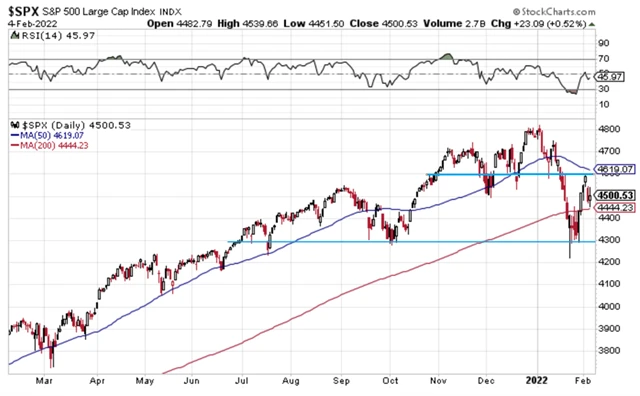 S&P 500 mezi klouzavými průměry