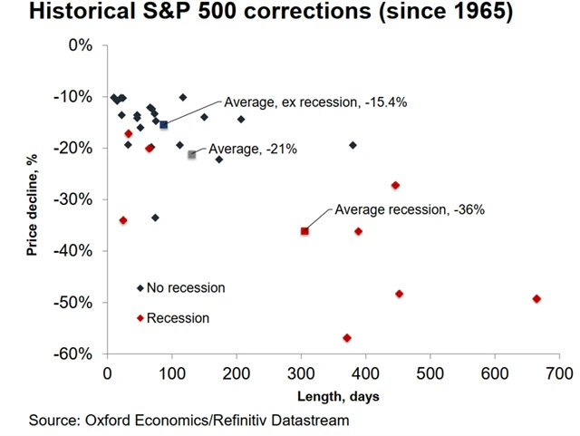 Zatím byla korekce SPX průměrná pro období mimo recese v USA