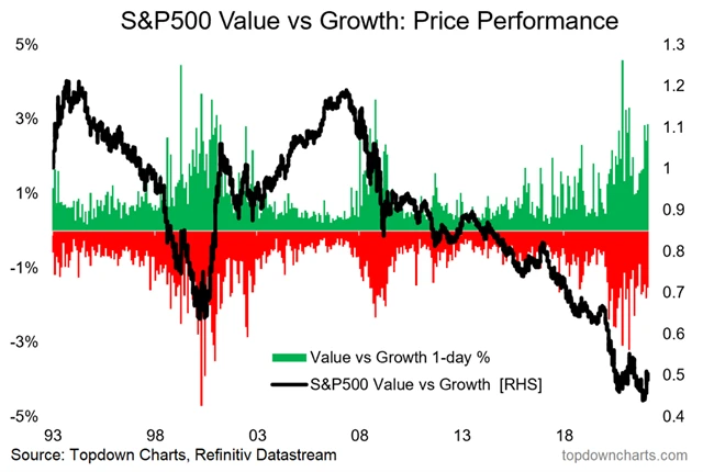 Na přelomu tisíciletí začala nadvýkonnost hodnotových akcií. Bude se to nyní opakovat