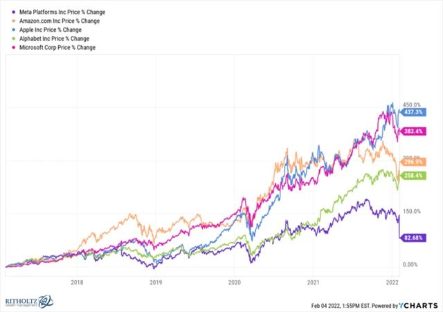 Byl rok 2021 peak Facebook?