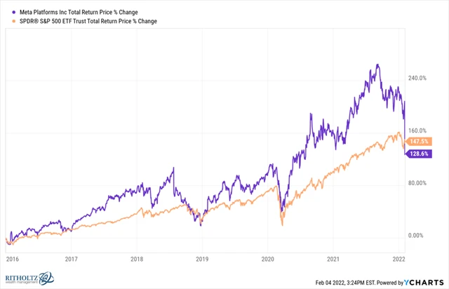 Meta Platforms po oznámení výsledků spadla výkonnostně od roku 2016 pod SPX