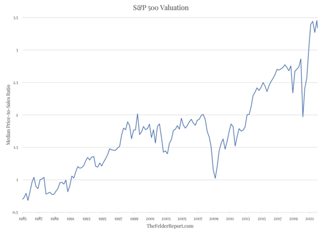 Mediánové P/S v rámci SPX