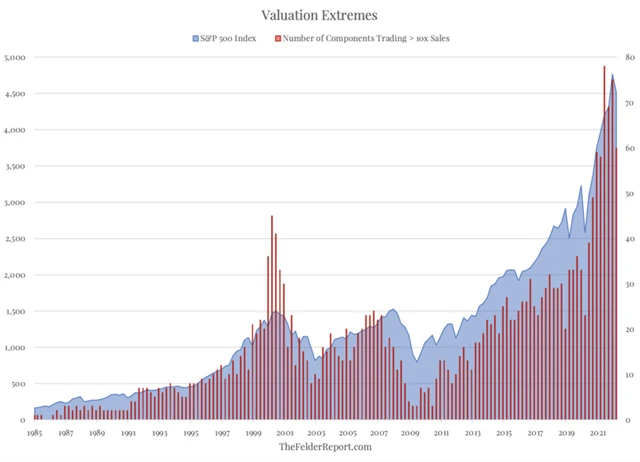 Počet akcií v SPX nad P/S 10
