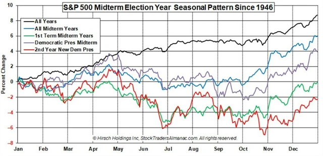 Prezidentský cyklus neslibuje pro americké akcie žádnou extra výkonnost