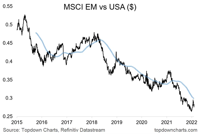 Emerging markets vs. SPX