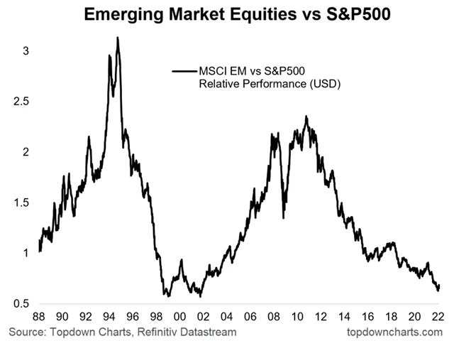 Emerging markets vs. SPX dlouhodobě