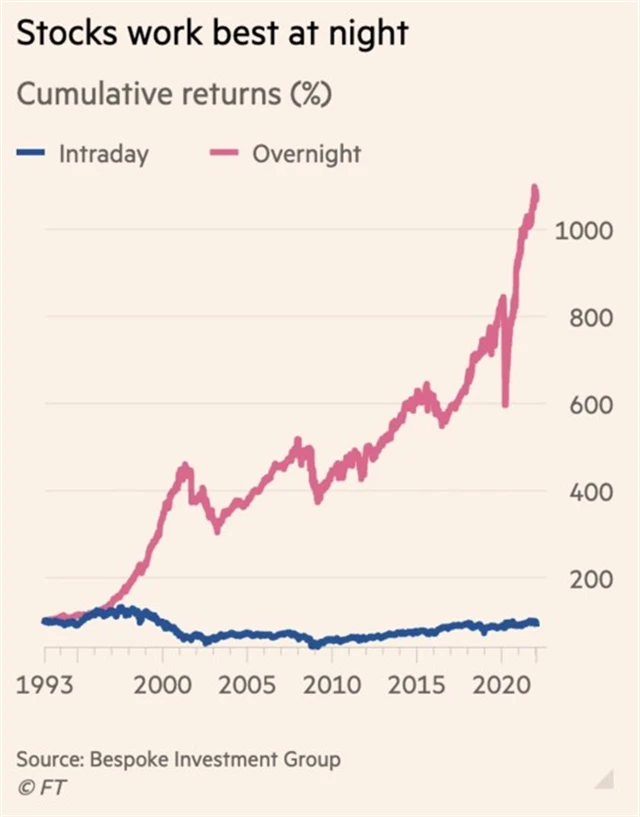 Americké akcie posilují přes noc výrazně více než přes den