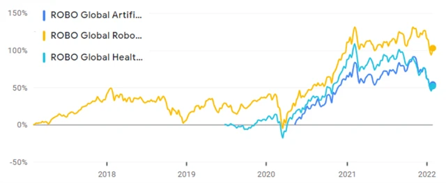 ROBO Global Artificial Intelligence ETF (THNQ), ROBO Global Healthcare Technology & Innovation ETF (HTEC), ROBO Global Robotics and Automation Index ETF (ROBO)