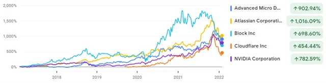 AMD, Atlassian, Block, Cloudfare, NVIDIA