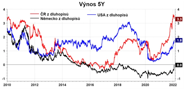 Výnosy pětiletých vládních dluhopisů