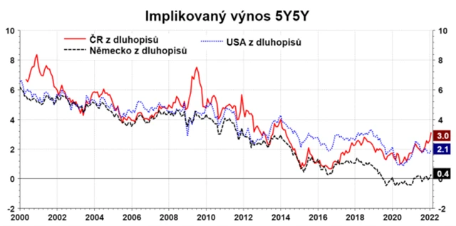 5Y5Y výnosy vládních dluhopisů