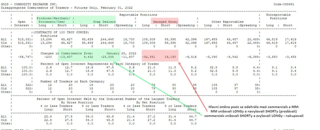 Podrobná tabulka COT na zlatě