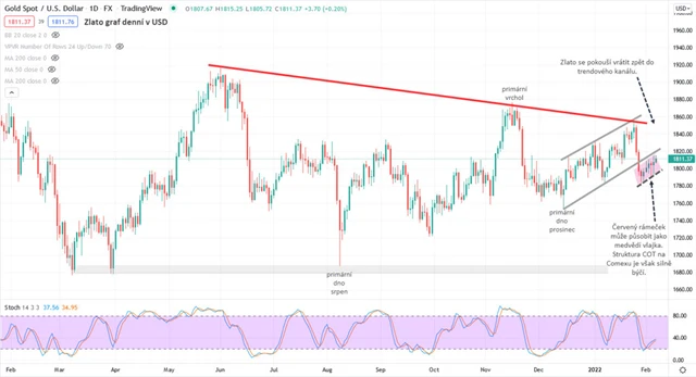 Zlato graf denní v USD