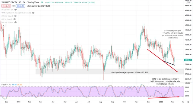 Zlato graf denní v CZK