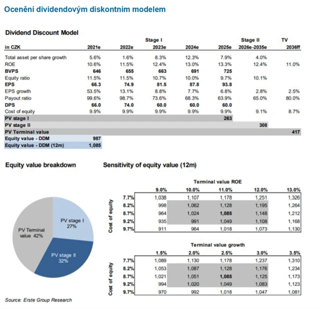KB - model ocenění
