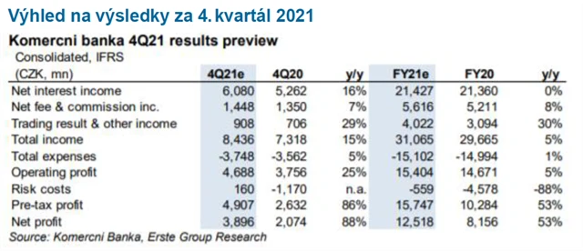 KB - výhled výsledků za 4Q2021 od Erste
