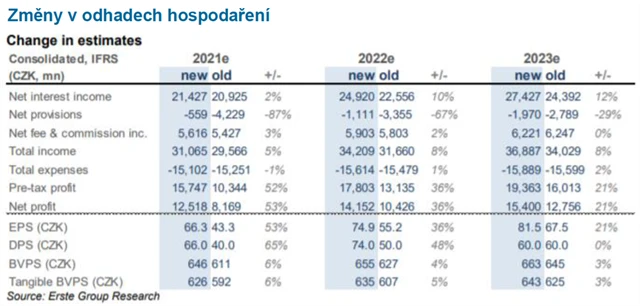 KB - změny v odhadech hospodaření od Erste
