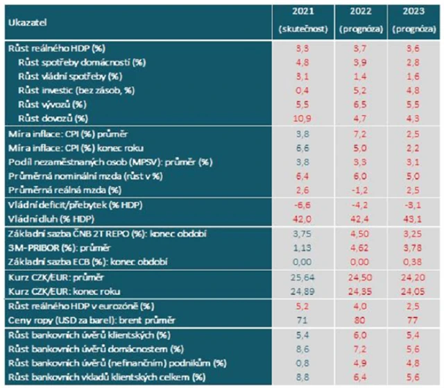 Únorová makroekonomická prognóza ČBA, zdroj: ČBA
