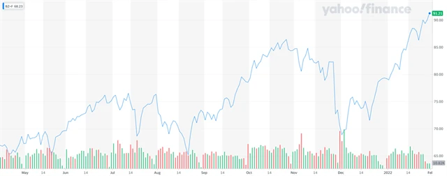 Cena ropy Brent, zdroj: Yahoo! Finance