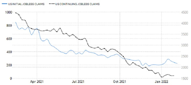 USA - nové a pokračující žádosti o podporu v nezaměstnanost, zdroj: tradingeconomics.com