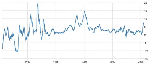 USA - meziroční inflace, zdroj: tradingeconomics.com