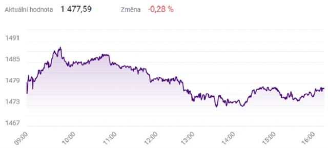 Index PX - 10. února 2022, zdroj: BCPP