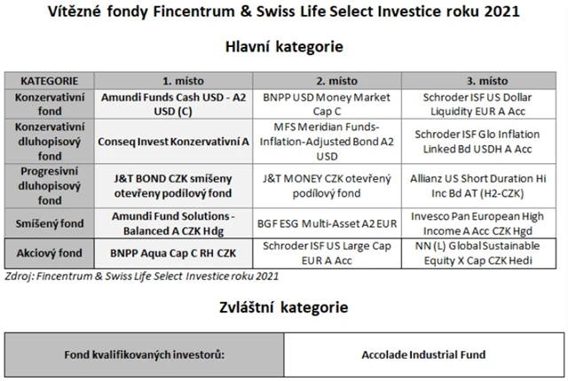 Vítězné fondy Fincentrum & Swiss Life Select Investice roku 2021