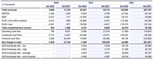 Výsledky Photon Energy za 4Q2021, zdroj: Photon Energy