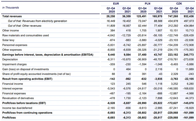 Výsledky Photon Energy za rok 2021, zdroj: Photon Energy