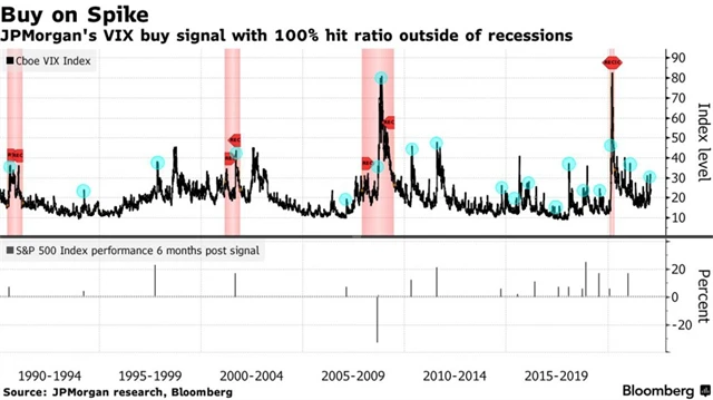 VIX jako nákupní signál