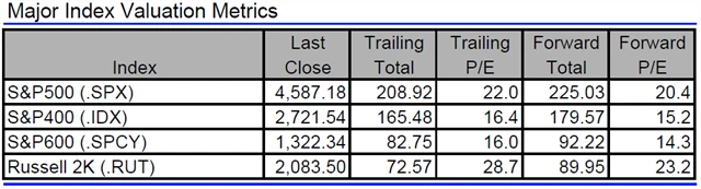 USA - valuace indexů