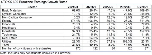 Evropa - zisky, přehled