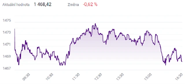 Index PX - 11. února 2022, zdroj: BCPP