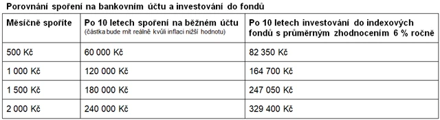 Porovnání spoření na bankovním účtu a investování do fondů