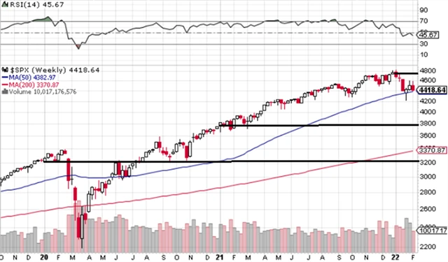 S&P 500 - technická analýza (11. 2. 2022, týdenní)
