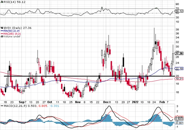 VIX - technická analýza (11. 2. 2022, denní)
