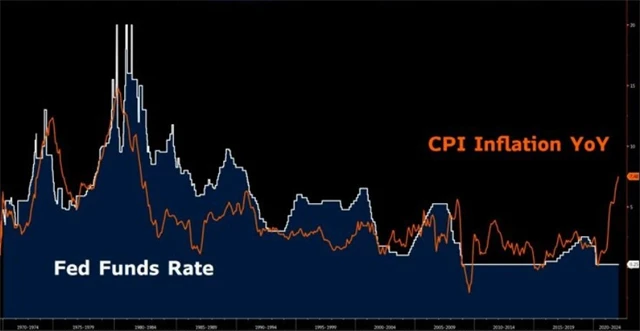 Základní sazba Fedu a míra inflace v USA