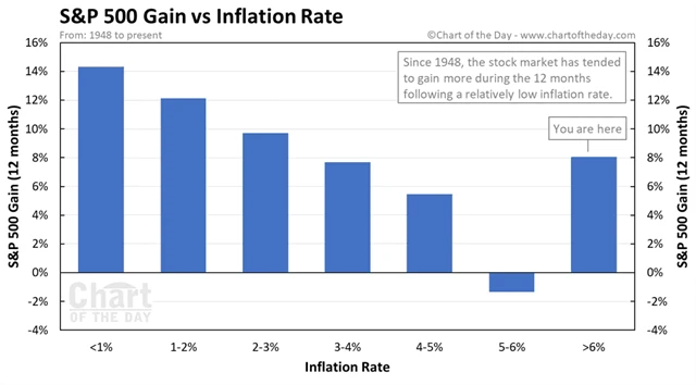 S&P 500 - výkonnost 12 měsíců po dosažení konkrétní míry inflace