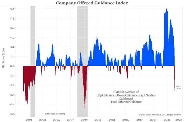Index výhledů hospodaření amerických firem