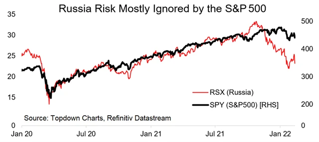 SPX a RSX