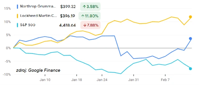 SPX, Lockheed Martin, Northrop Grumman