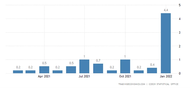 ČR - meziměsíční spotřebitelská inflace