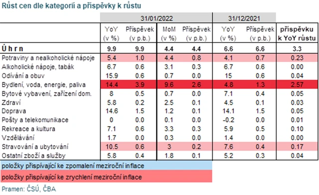 Inflace v ČR v lednu 2022 podle kategorií
