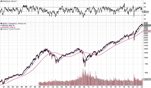 S&P 500 od roku 1990