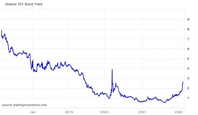Výnos 10letých řeckých vládních dluhopisů