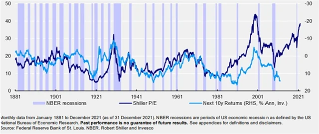 Recese, ocenění akcií a výnosy z držení akcií v USA