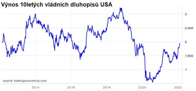 Výnos 10letých vládních dluhopisů USA