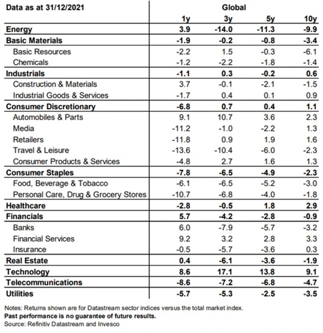 Výkonnost jednotlivých sektorů akciového trhu