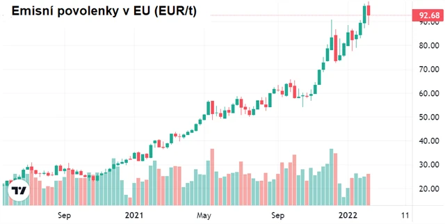 Cena emisních povolenek v EU