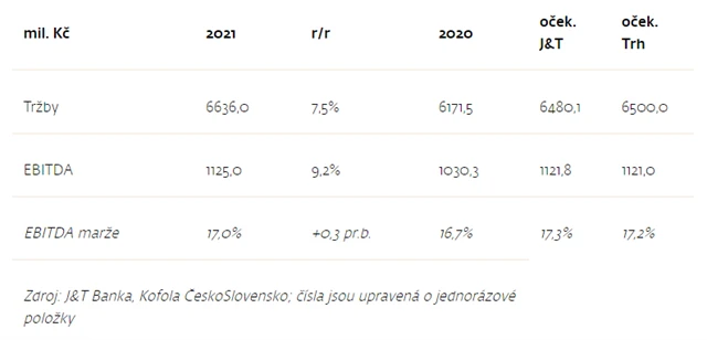 Kofola ČS - předběžné výsledky za rok 2021